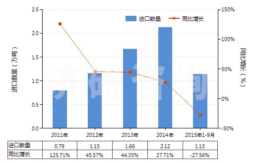 2011-2015年9月中國間二甲苯(HS29024200)進(jìn)口量及增速統(tǒng)計